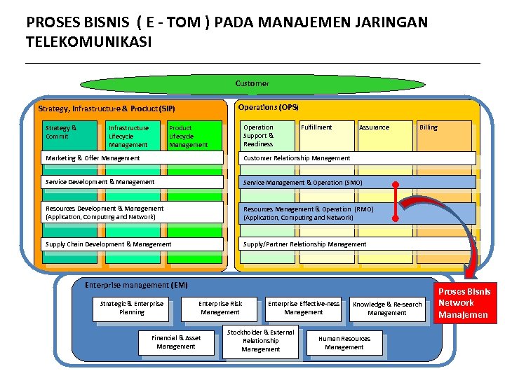 PROSES BISNIS ( E - TOM ) PADA MANAJEMEN JARINGAN TELEKOMUNIKASI Customer Operations (OPS)
