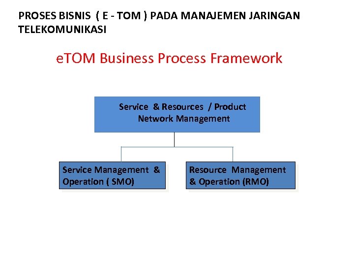 PROSES BISNIS ( E - TOM ) PADA MANAJEMEN JARINGAN TELEKOMUNIKASI e. TOM Business