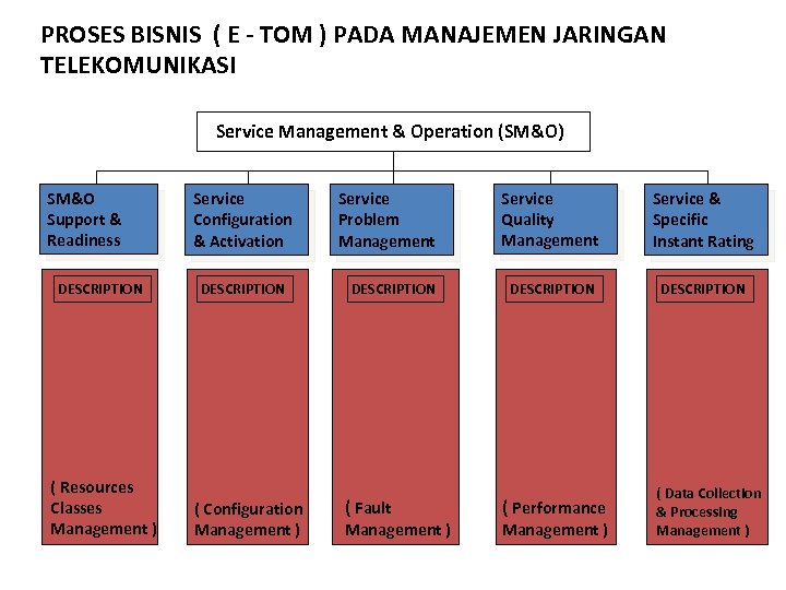 PROSES BISNIS ( E - TOM ) PADA MANAJEMEN JARINGAN TELEKOMUNIKASI Service Management &