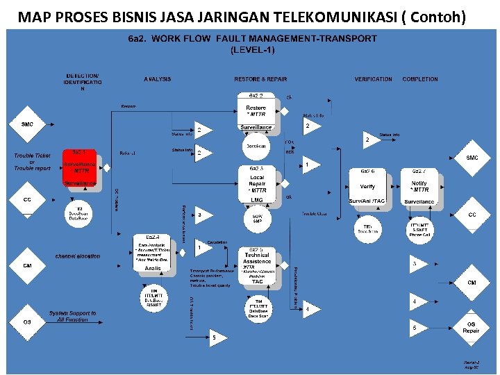 MAP PROSES BISNIS JASA JARINGAN TELEKOMUNIKASI ( Contoh) 