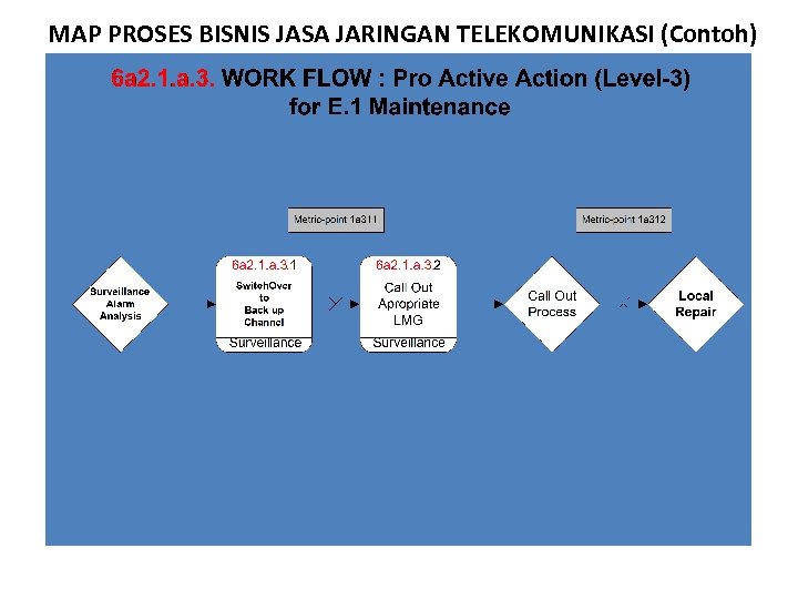 MAP PROSES BISNIS JASA JARINGAN TELEKOMUNIKASI (Contoh) 