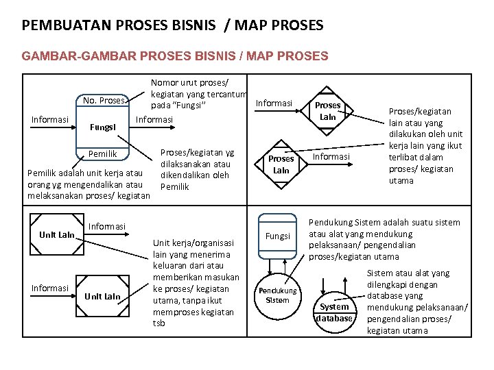 PEMBUATAN PROSES BISNIS / MAP PROSES GAMBAR-GAMBAR PROSES BISNIS / MAP PROSES No. Proses