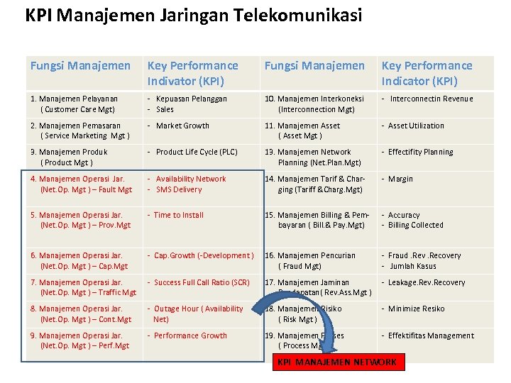KPI Manajemen Jaringan Telekomunikasi Fungsi Manajemen Key Performance Indivator (KPI) Fungsi Manajemen Key Performance