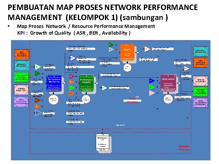 PEMBUATAN MAP PROSES NETWORK PERFORMANCE MANAGEMENT (KELOMPOK 1) (sambungan ) • Map Proses Network