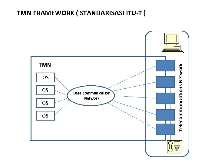 TMN OS OS Data Communication Network Telecommunications Network TMN FRAMEWORK ( STANDARISASI ITU-T )