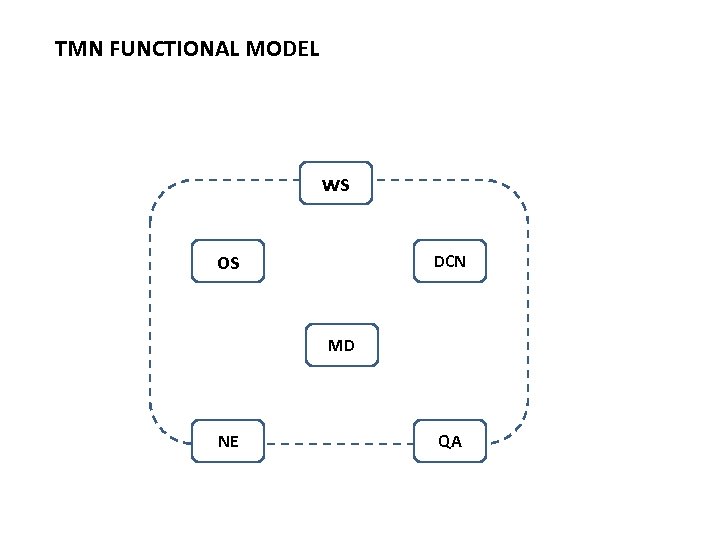 TMN FUNCTIONAL MODEL ws os DCN MD NE QA 