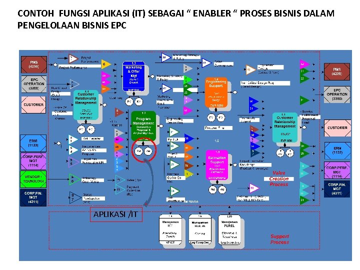 CONTOH FUNGSI APLIKASI (IT) SEBAGAI “ ENABLER “ PROSES BISNIS DALAM PENGELOLAAN BISNIS EPC
