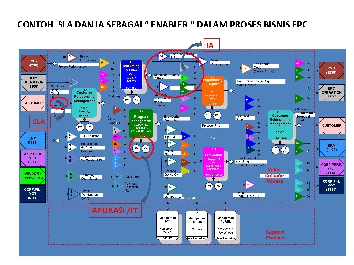 CONTOH SLA DAN IA SEBAGAI “ ENABLER “ DALAM PROSES BISNIS EPC IA SLA