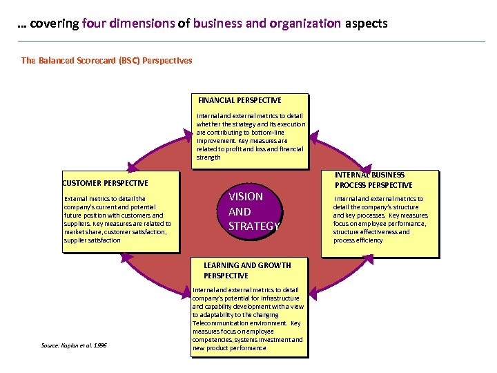 … covering four dimensions of business and organization aspects The Balanced Scorecard (BSC) Perspectives