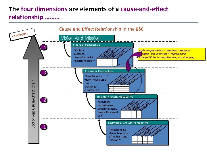 The four dimensions are elements of a cause-and-effect relationship ……… Cause and Effect Relationship