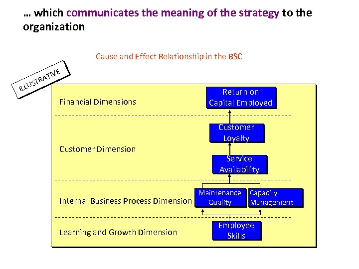 … which communicates the meaning of the strategy to the organization Cause and Effect