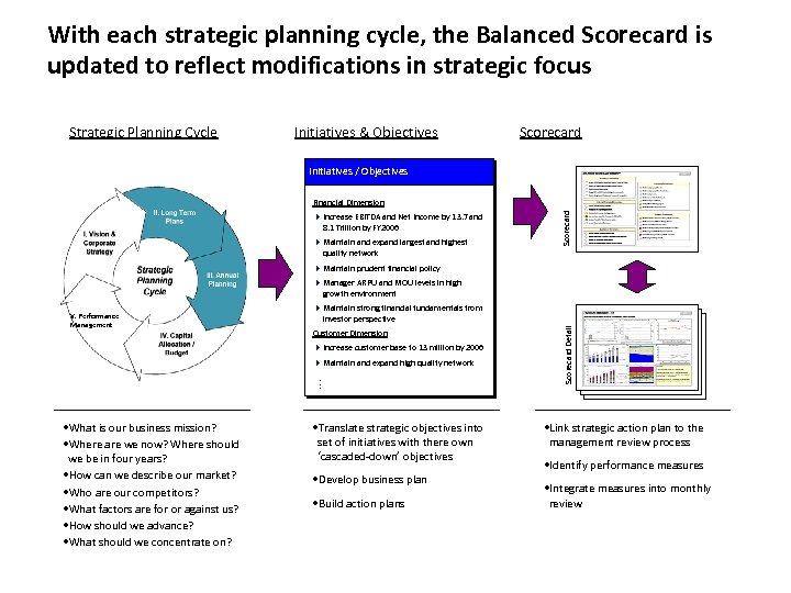 With each strategic planning cycle, the Balanced Scorecard is updated to reflect modifications in