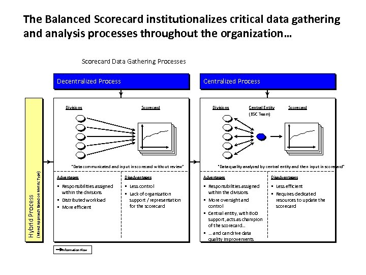 The Balanced Scorecard institutionalizes critical data gathering and analysis processes throughout the organization… Scorecard