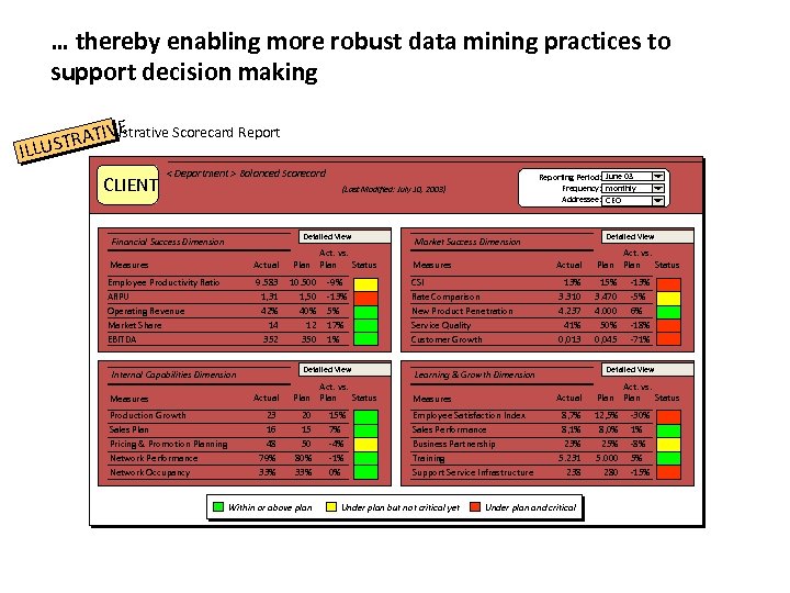 … thereby enabling more robust data mining practices to support decision making Illustrative Scorecard