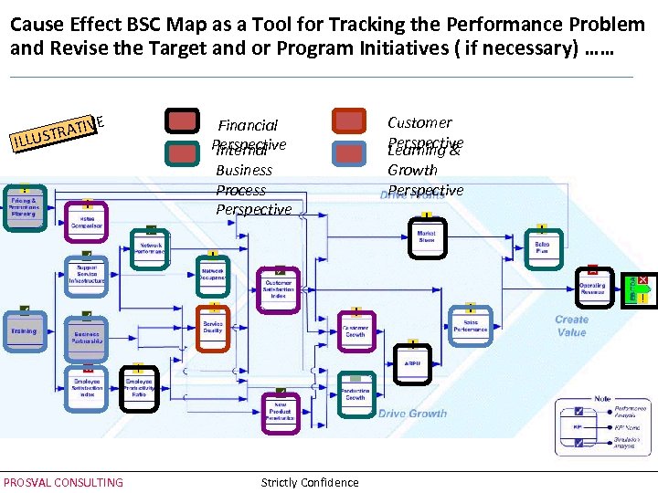 Cause Effect BSC Map as a Tool for Tracking the Performance Problem and Revise