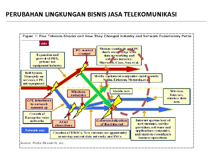 PERUBAHAN LINGKUNGAN BISNIS JASA TELEKOMUNIKASI 