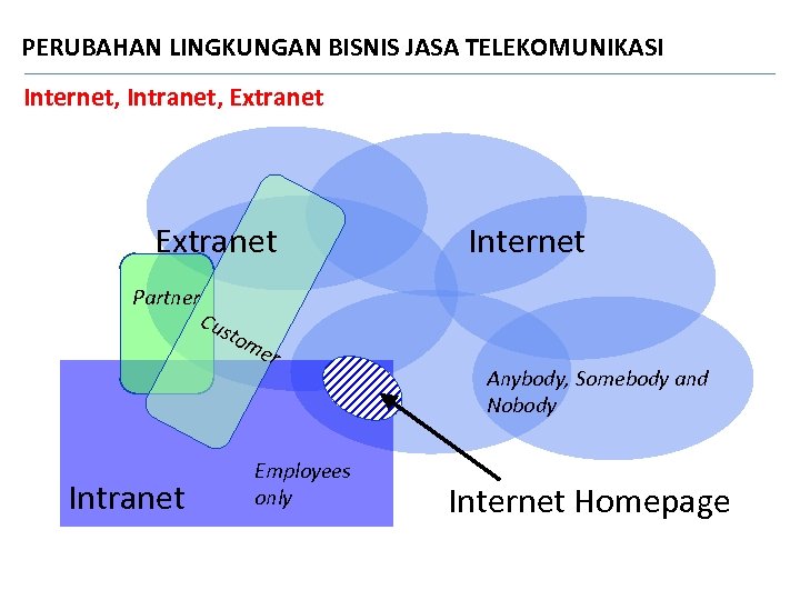 PERUBAHAN LINGKUNGAN BISNIS JASA TELEKOMUNIKASI Internet, Intranet, Extranet Partner Cus Internet tom Intranet er