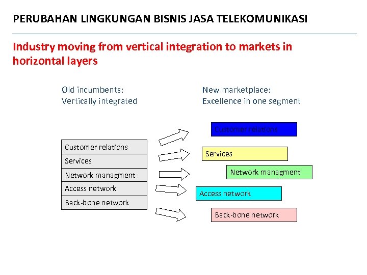 PERUBAHAN LINGKUNGAN BISNIS JASA TELEKOMUNIKASI Industry moving from vertical integration to markets in horizontal