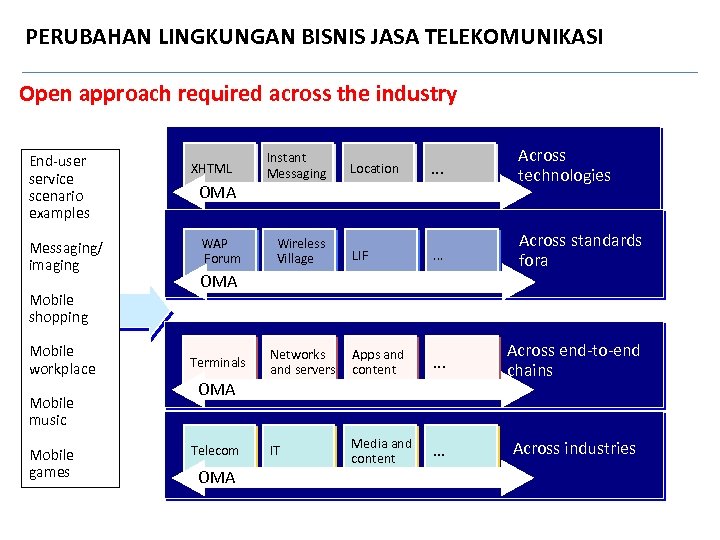 PERUBAHAN LINGKUNGAN BISNIS JASA TELEKOMUNIKASI Open approach required across the industry End-user service scenario