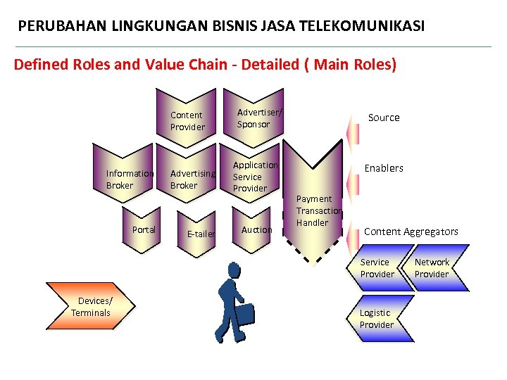 PERUBAHAN LINGKUNGAN BISNIS JASA TELEKOMUNIKASI Defined Roles and Value Chain - Detailed ( Main