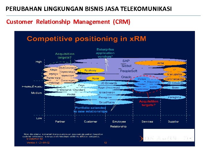 PERUBAHAN LINGKUNGAN BISNIS JASA TELEKOMUNIKASI Customer Relationship Management (CRM) 