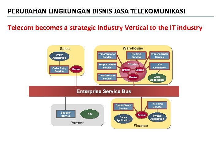 PERUBAHAN LINGKUNGAN BISNIS JASA TELEKOMUNIKASI Telecom becomes a strategic Industry Vertical to the IT