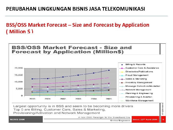 PERUBAHAN LINGKUNGAN BISNIS JASA TELEKOMUNIKASI BSS/OSS Market Forecast – Size and Forecast by Application