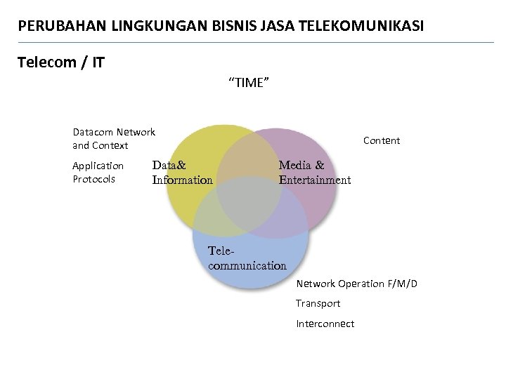 PERUBAHAN LINGKUNGAN BISNIS JASA TELEKOMUNIKASI Telecom / IT “TIME” Datacom Network and Context Application