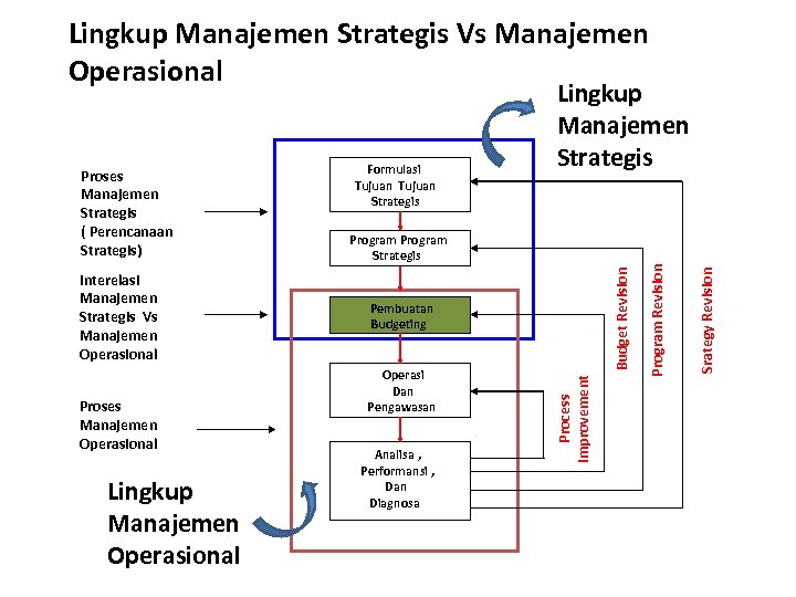 Lingkup Manajemen Strategis Vs Manajemen Operasional Proses Manajemen Operasional Lingkup Manajemen Operasional Operasi Dan