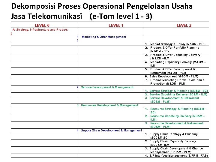 Dekomposisi Proses Operasional Pengelolaan Usaha Jasa Telekomunikasi (e-Tom level 1 - 3) LEVEL 0
