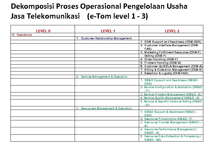 Dekomposisi Proses Operasional Pengelolaan Usaha Jasa Telekomunikasi (e-Tom level 1 - 3) LEVEL 0