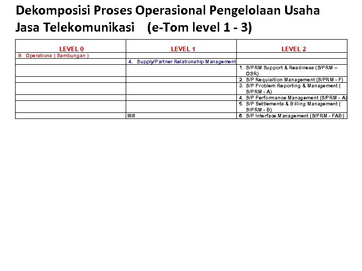Dekomposisi Proses Operasional Pengelolaan Usaha Jasa Telekomunikasi (e-Tom level 1 - 3) LEVEL 0