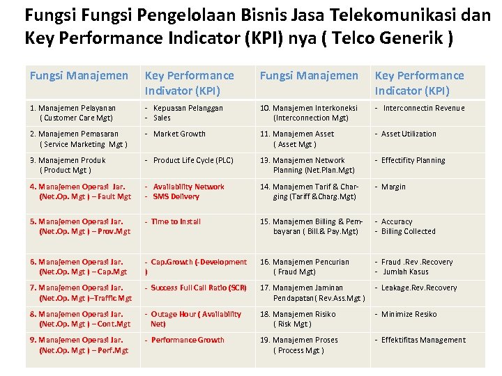 Fungsi Pengelolaan Bisnis Jasa Telekomunikasi dan Key Performance Indicator (KPI) nya ( Telco Generik