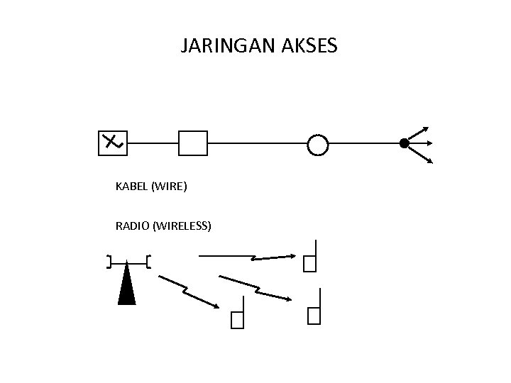 JARINGAN AKSES KABEL (WIRE) RADIO (WIRELESS) 