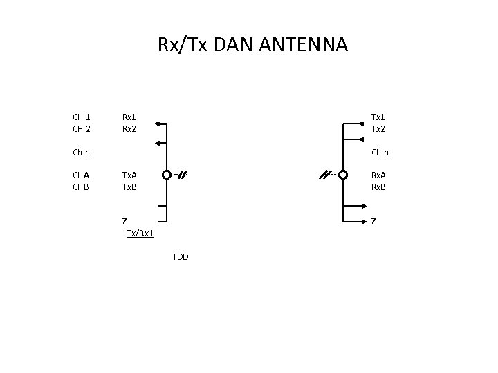 Rx/Tx DAN ANTENNA CH 1 CH 2 Rx 1 Rx 2 Tx 1 Tx