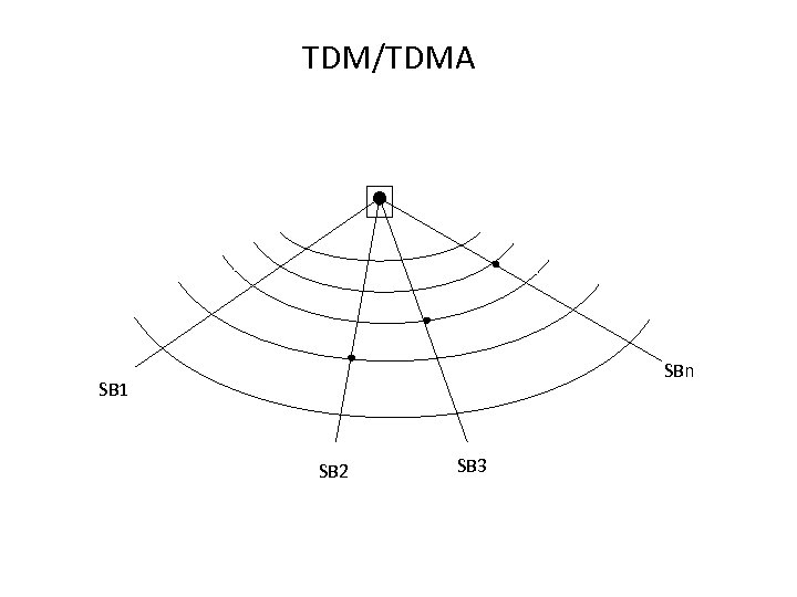 TDM/TDMA SBn SB 1 SB 2 SB 3 