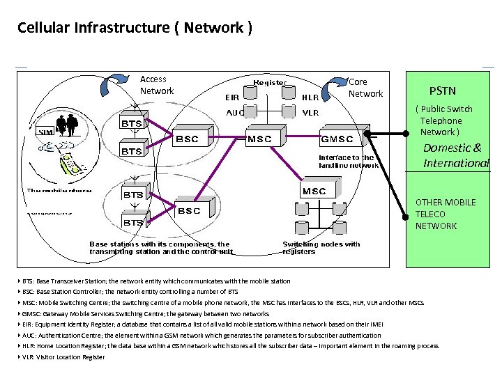 Cellular Infrastructure ( Network ) Access Network Core Network PSTN ( Public Switch Telephone