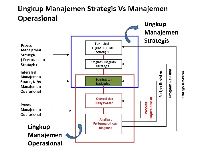 Lingkup Manajemen Strategis Vs Manajemen Operasional Proses Manajemen Operasional Lingkup Manajemen Operasional Operasi dan