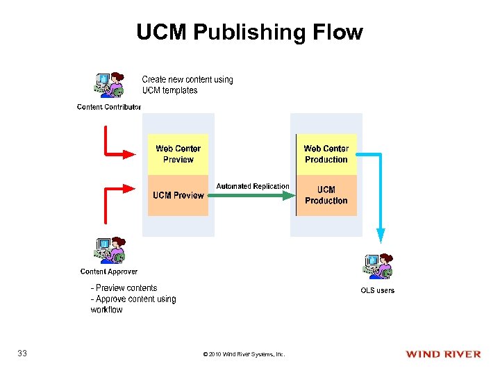 UCM Publishing Flow 33 © 2010 Wind River Systems, Inc. 