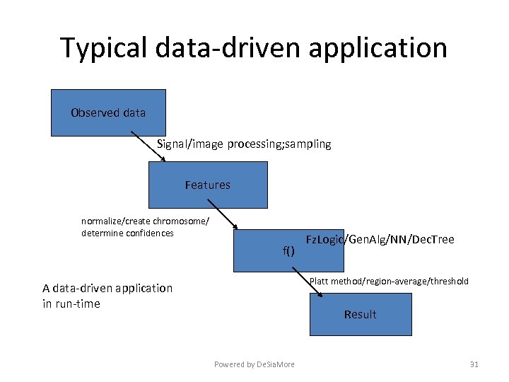 Typical data-driven application Observed data Signal/image processing; sampling Features normalize/create chromosome/ determine confidences f()