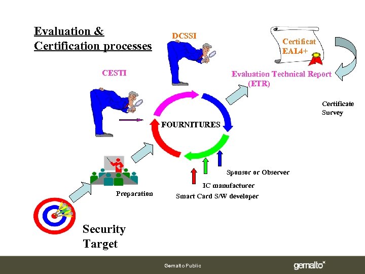 Evaluation & Certification processes DCSSI CESTI Certificat EAL 4+ Evaluation Technical Report (ETR) Certificate