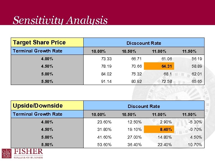 Sensitivity Analysis Target Share Price Terminal Growth Rate Dicscount Rate 10. 00% 10. 50%