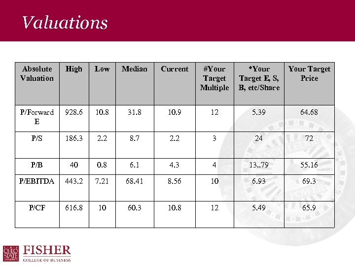 Valuations Absolute Valuation High Low Median Current #Your Target Multiple *Your Target E, S,