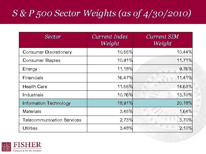 S & P 500 Sector Weights (as of 4/30/2010) Sector Current Index Weight Current