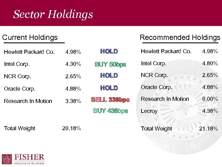 Sector Holdings Current Holdings Recommended Holdings Hewlett Packard Co. 4. 98% HOLD Intel Corp.