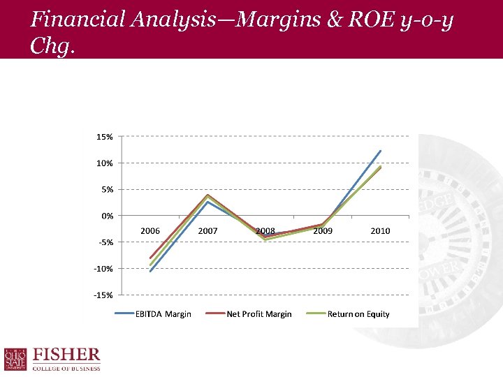Financial Analysis—Margins & ROE y-o-y Chg. 