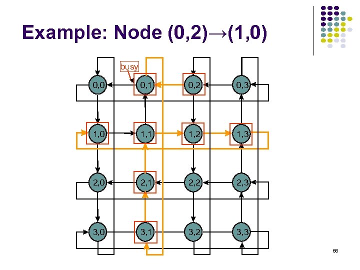 Example: Node (0, 2)→(1, 0) busy 0, 0 0, 1 0, 2 0, 3