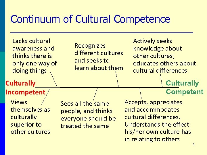 Continuum of Cultural Competence Lacks cultural awareness and thinks there is only one way