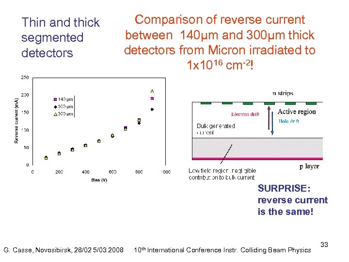 Thin and thick segmented detectors Comparison of reverse current between 140µm and 300µm thick