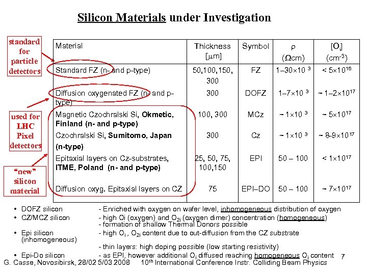 Silicon Materials under Investigation standard for particle detectors “new” silicon material Thickness [ m]